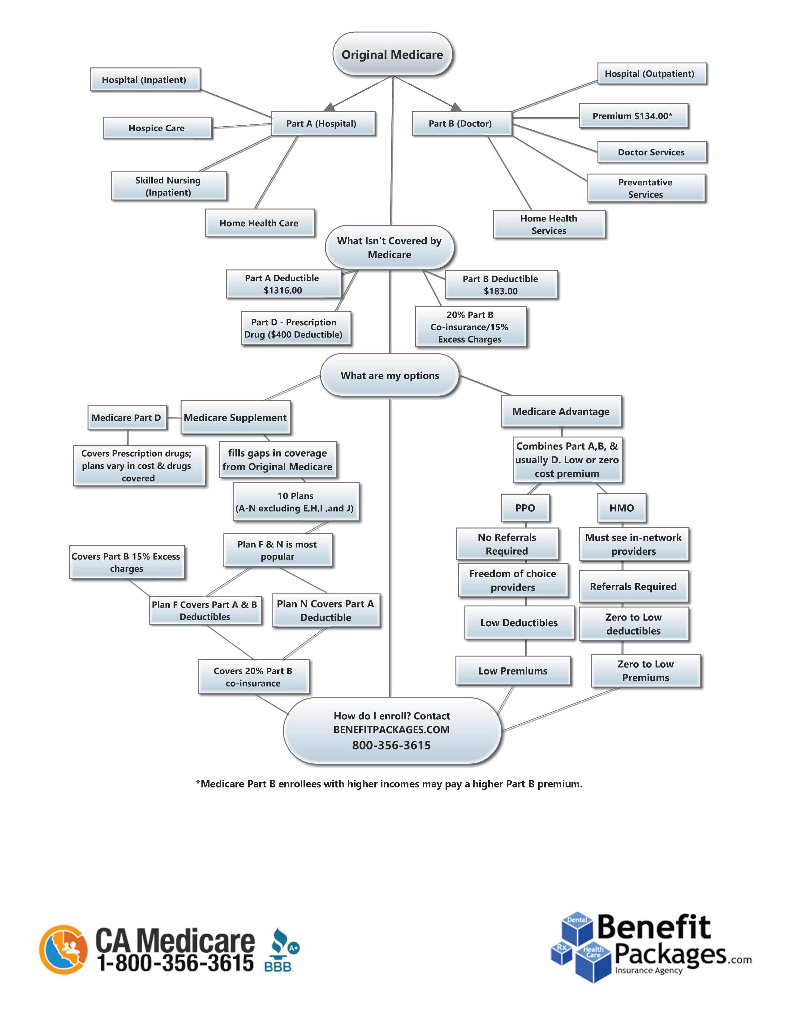 ppt-medicare-drug-coverage-under-part-a-part-b-and-part-d-powerpoint